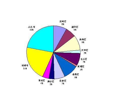 广州市人口密度分布图_广州市各区人口