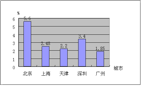 促进城市gdp_2020世界城市gdp(2)